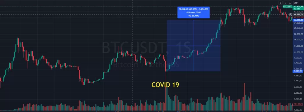 Imagem mostrando o gráfico da valorização do Bitcoin em 2020, para ilustrar o post, Como Criptomoedas Valorizam.