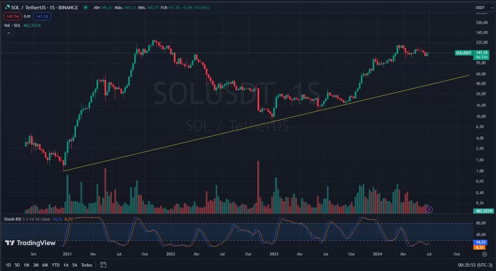 Gr'áfico semanal da Solana, para ilustrar o post Como Criptomoedas Valorizam.